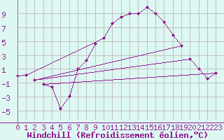 Courbe du refroidissement olien pour Goettingen