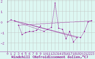 Courbe du refroidissement olien pour Ploumanac