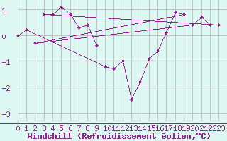 Courbe du refroidissement olien pour Potte (80)