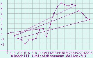 Courbe du refroidissement olien pour Zeebrugge