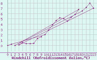 Courbe du refroidissement olien pour Lahr (All)