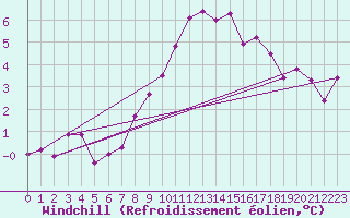 Courbe du refroidissement olien pour Lobbes (Be)