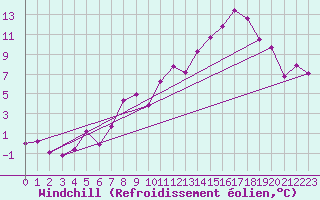 Courbe du refroidissement olien pour Marignane (13)