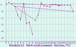 Courbe du refroidissement olien pour Fontannes (43)