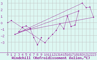 Courbe du refroidissement olien pour Gourdon (46)