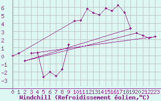 Courbe du refroidissement olien pour Recoules de Fumas (48)