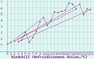 Courbe du refroidissement olien pour Nuerburg-Barweiler