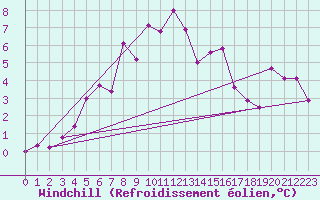 Courbe du refroidissement olien pour Kustavi Isokari
