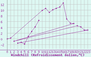 Courbe du refroidissement olien pour Col des Saisies (73)