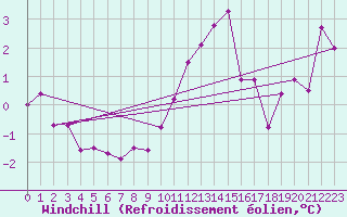 Courbe du refroidissement olien pour Casement Aerodrome