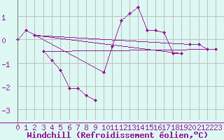 Courbe du refroidissement olien pour Renwez (08)