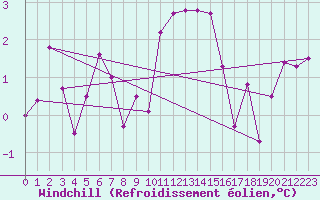 Courbe du refroidissement olien pour Langnau