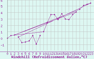 Courbe du refroidissement olien pour Avord (18)