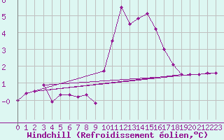 Courbe du refroidissement olien pour Priay (01)