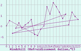 Courbe du refroidissement olien pour Boulaide (Lux)