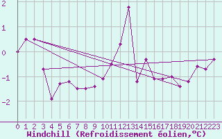 Courbe du refroidissement olien pour Bogskar