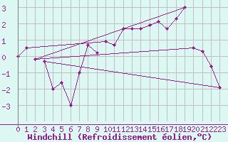 Courbe du refroidissement olien pour Belm