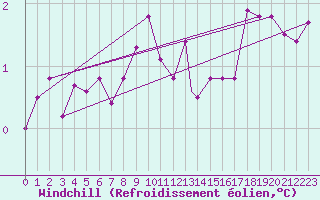 Courbe du refroidissement olien pour Ushuaia Aerodrome