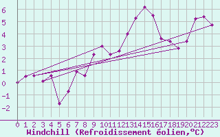 Courbe du refroidissement olien pour Rnenberg