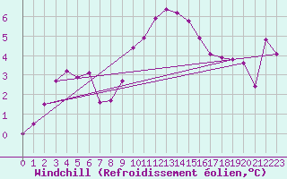 Courbe du refroidissement olien pour Palencia / Autilla del Pino