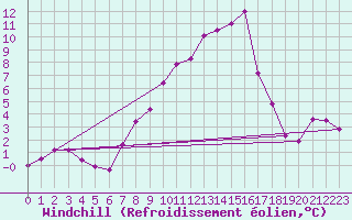 Courbe du refroidissement olien pour Terschelling Hoorn