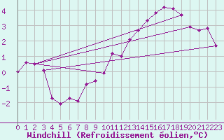 Courbe du refroidissement olien pour Poitiers (86)