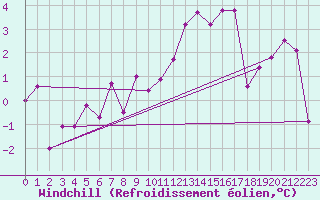 Courbe du refroidissement olien pour Annecy (74)