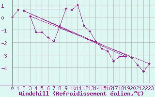 Courbe du refroidissement olien pour Zinnwald-Georgenfeld