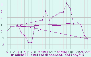 Courbe du refroidissement olien pour Egolzwil