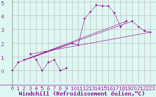 Courbe du refroidissement olien pour Noyarey (38)