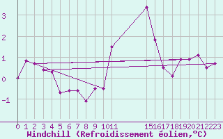Courbe du refroidissement olien pour Sierra de Alfabia