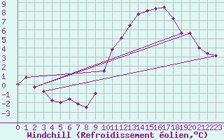 Courbe du refroidissement olien pour Mazinghem (62)