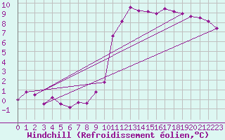Courbe du refroidissement olien pour Boulogne (62)