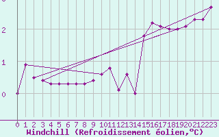 Courbe du refroidissement olien pour Jussy (02)