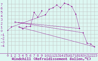 Courbe du refroidissement olien pour Buresjoen