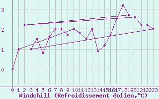 Courbe du refroidissement olien pour Cherbourg (50)