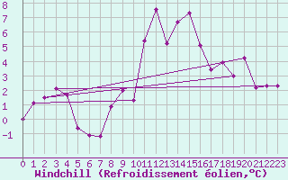Courbe du refroidissement olien pour Hoherodskopf-Vogelsberg