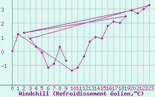 Courbe du refroidissement olien pour Les Eplatures - La Chaux-de-Fonds (Sw)
