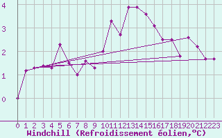 Courbe du refroidissement olien pour Braunlage