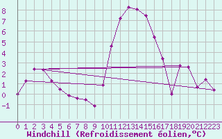 Courbe du refroidissement olien pour Arbent (01)