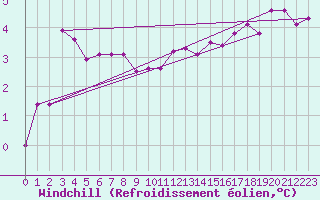 Courbe du refroidissement olien pour Santander (Esp)