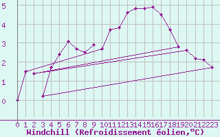 Courbe du refroidissement olien pour Herserange (54)