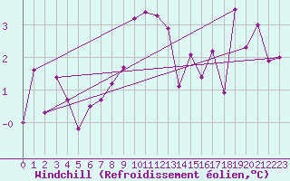 Courbe du refroidissement olien pour Deauville (14)