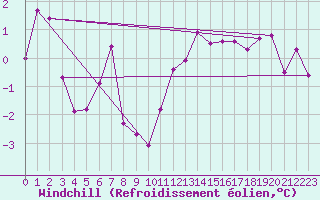 Courbe du refroidissement olien pour Lans-en-Vercors - Les Allires (38)
