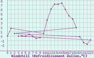Courbe du refroidissement olien pour Ile d
