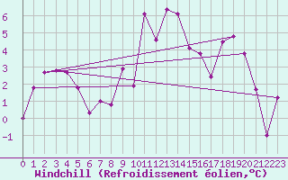 Courbe du refroidissement olien pour Engelberg