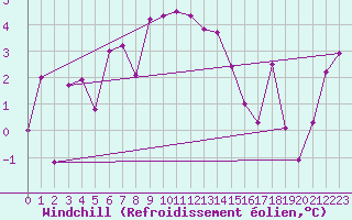 Courbe du refroidissement olien pour Evionnaz