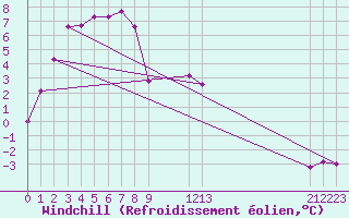 Courbe du refroidissement olien pour Andoya-Trolltinden