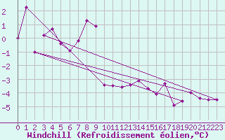 Courbe du refroidissement olien pour Boltigen
