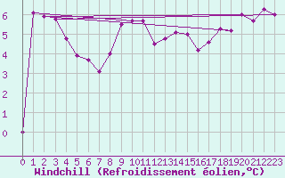 Courbe du refroidissement olien pour Sierra de Alfabia